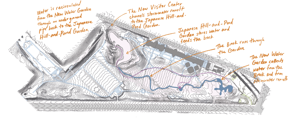 a sketch of the water recirculation route at BBG